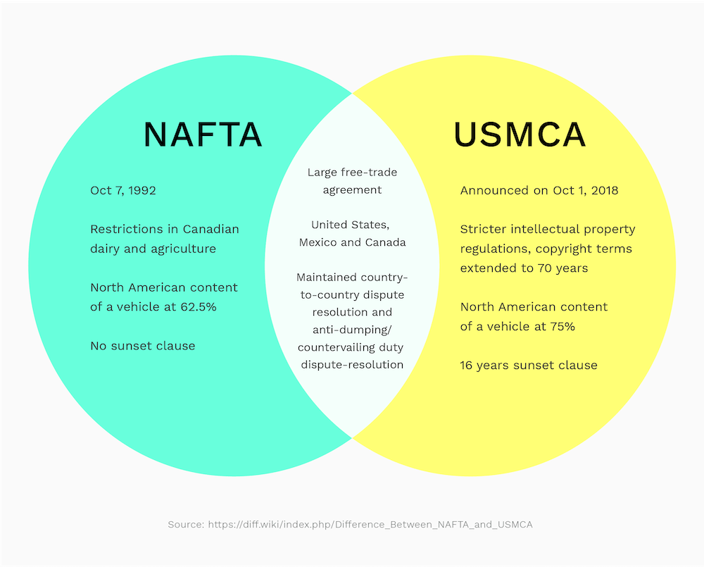 The USMCA Vs NAFTA Breakdown For E commerce Marketers